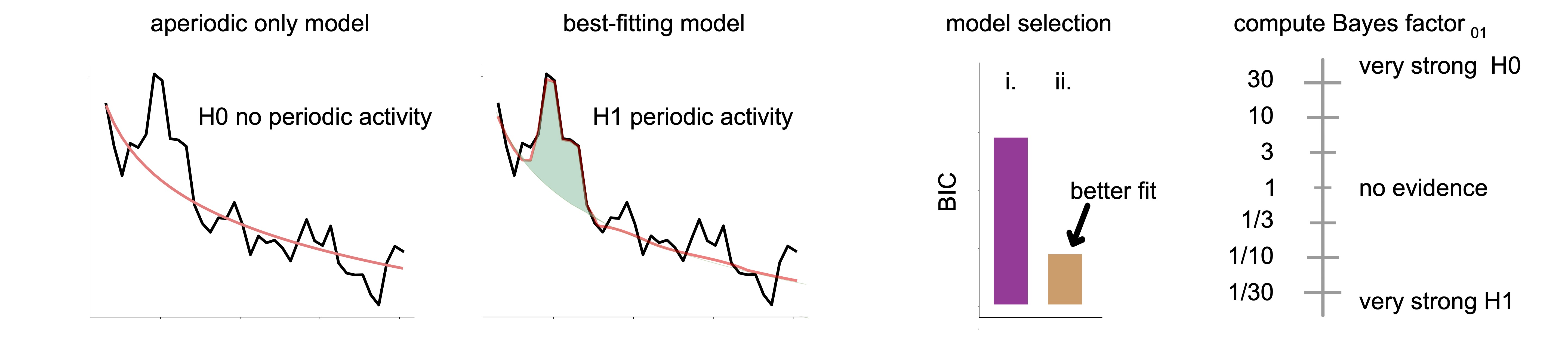 FOOOF_Bayes_factor_pipeline.png