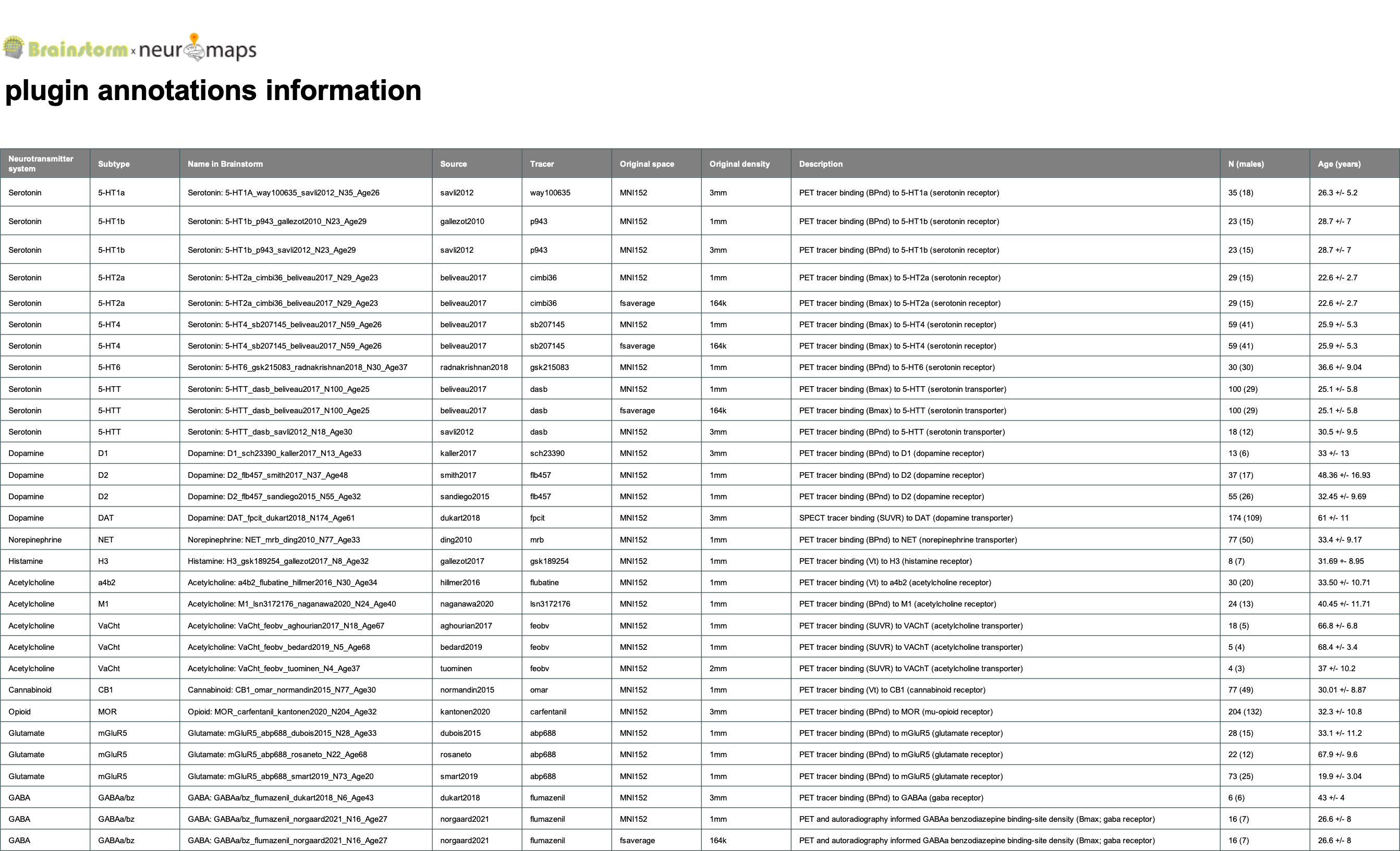 https://neuroimage.usc.edu/brainstorm/Tutorials/Neuromaps?action=AttachFile&do=get&target=table_bst-neuromaps.png